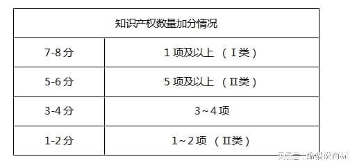 冰球突破：申报高企一类和二类知识产权分别是哪些类别 发明专利属于哪一类(图1)