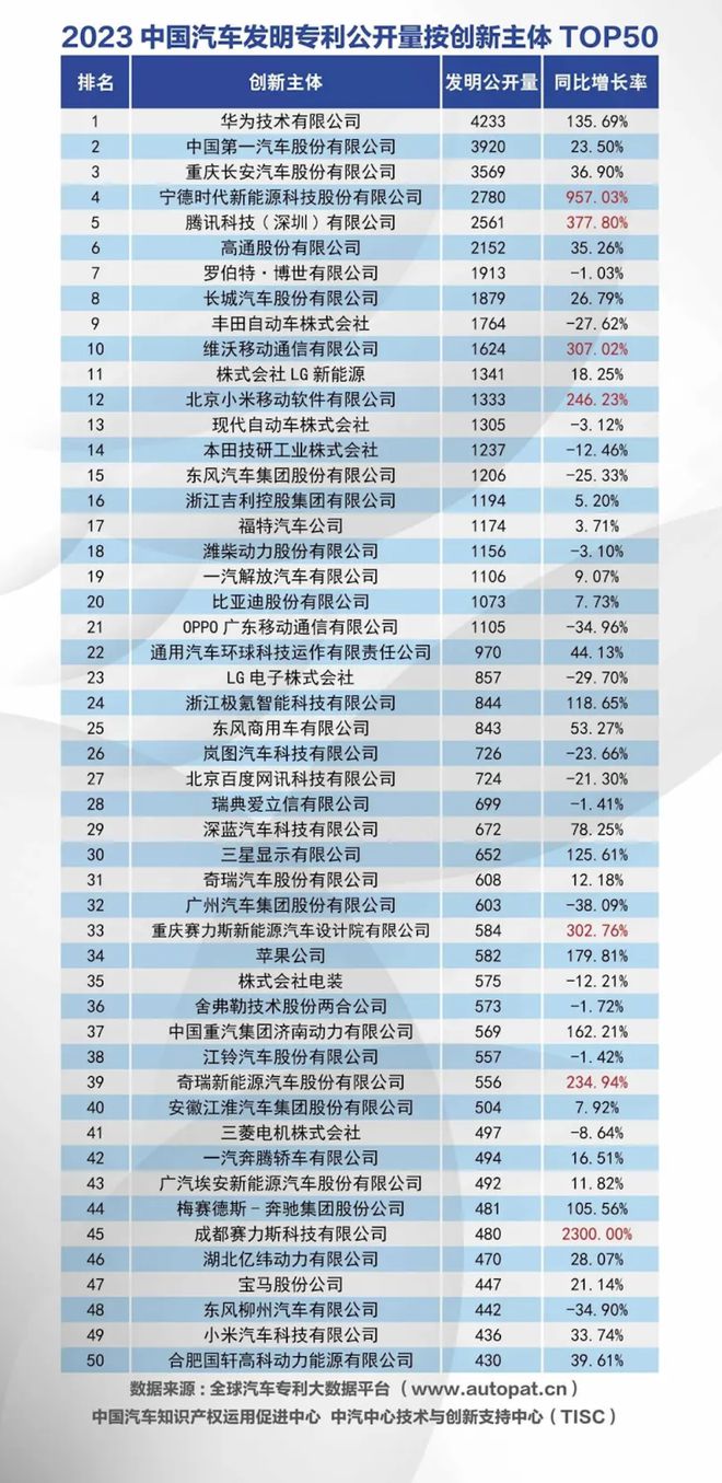 2023年中国汽车发明专利公布 华为第一(图1)