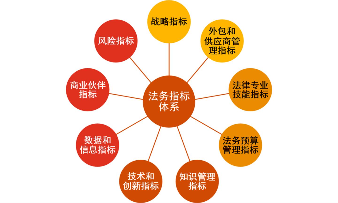 法务转型焕新能运营升级控风险——法务指标体系建设篇(图2)