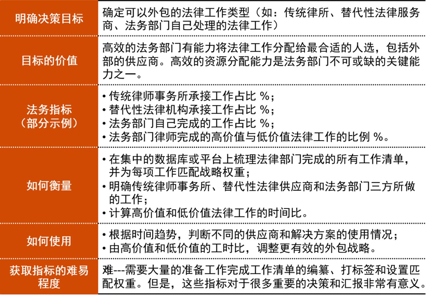 法务转型焕新能运营升级控风险——法务指标体系建设篇(图3)