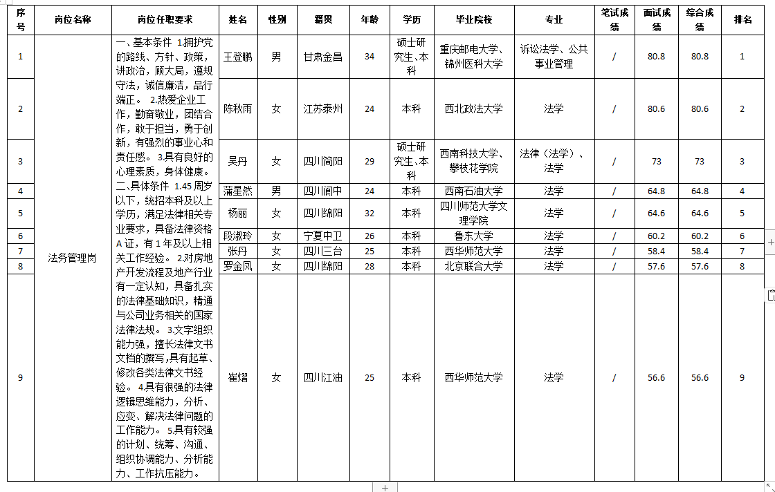 九洲千城置业有限责任公司关于招聘法务管理岗测试成绩的公示(图1)