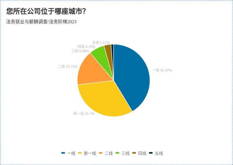 法务就业与薪酬调查分析（2023）(图1)