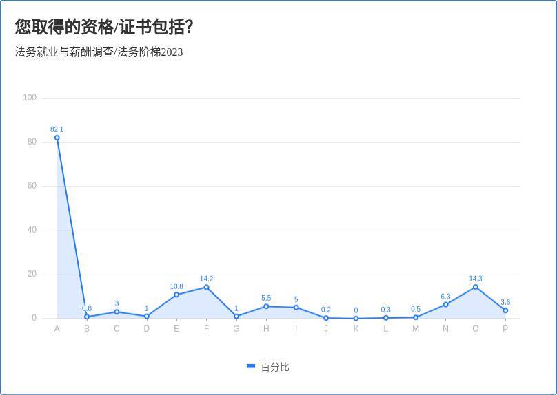 法务就业与薪酬调查分析（2023）(图2)