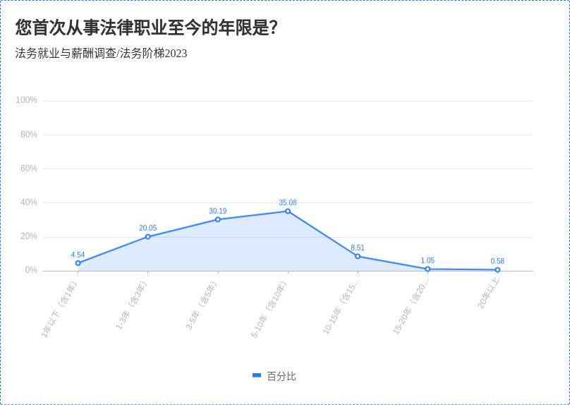 法务就业与薪酬调查分析（2023）(图3)