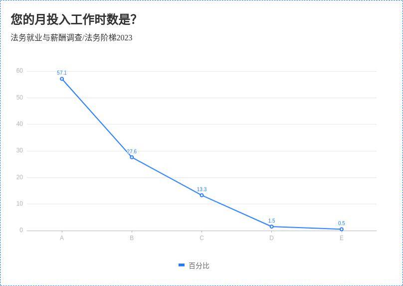 法务就业与薪酬调查分析（2023）(图7)