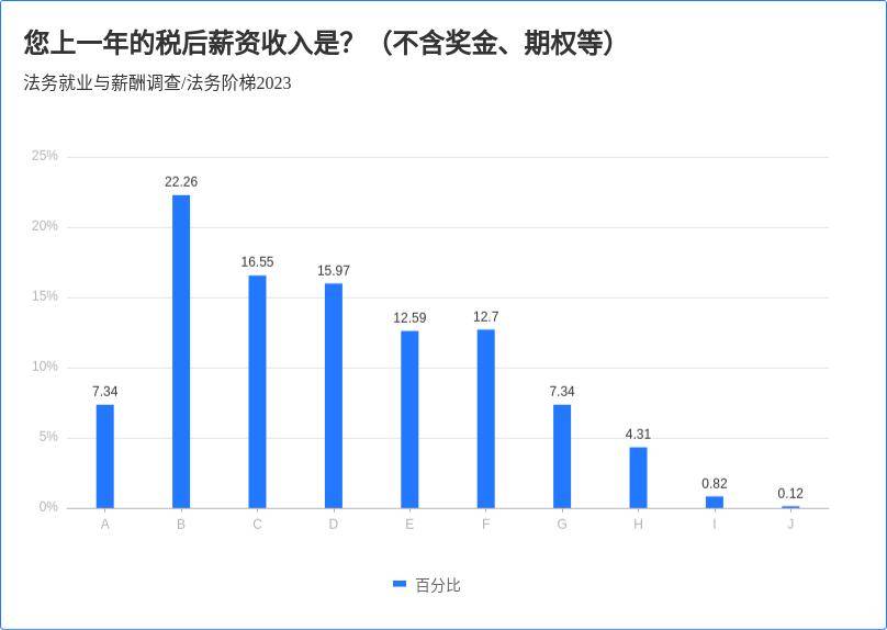 法务就业与薪酬调查分析（2023）(图10)