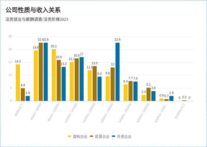 法务就业与薪酬调查分析（2023）(图11)