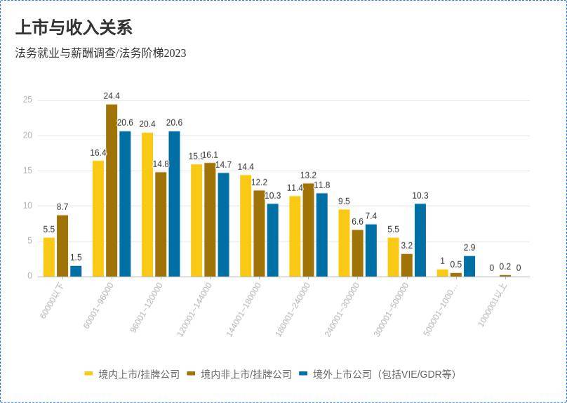 法务就业与薪酬调查分析（2023）(图12)