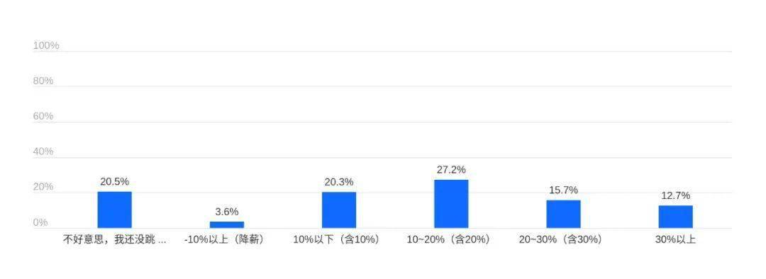 法务就业与薪酬调查分析（2023）(图14)