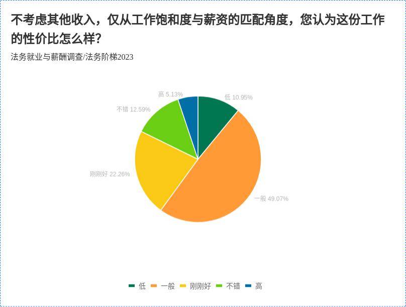 法务就业与薪酬调查分析（2023）(图15)