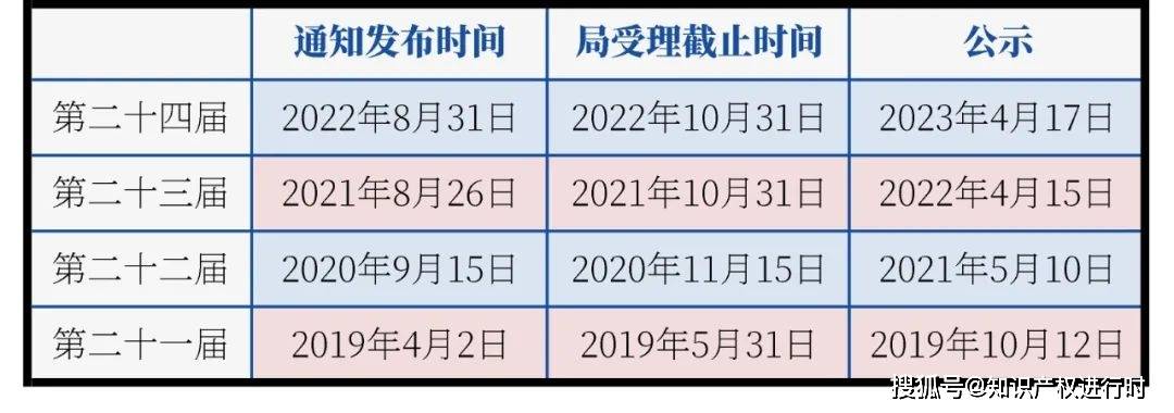 冰球突破网站：第25届中国专利奖评选开始！评选项目数量同比上涨7%(图2)