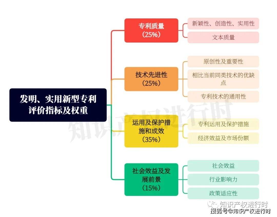 冰球突破网站：第25届中国专利奖评选开始！评选项目数量同比上涨7%(图7)