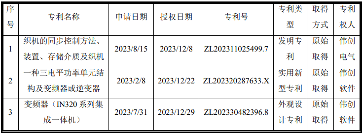 冰球突破官方：伟创电气及子公司取得3项专利证书和8项软件著作权证书(图1)