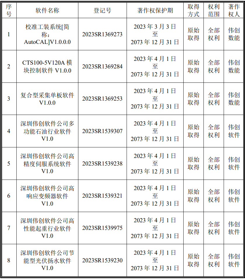 冰球突破官方：伟创电气及子公司取得3项专利证书和8项软件著作权证书(图2)